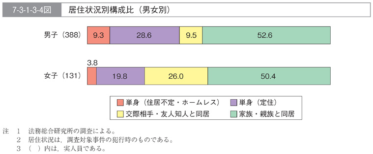 7-3-1-3-4図　居住状況別構成比(男女別)