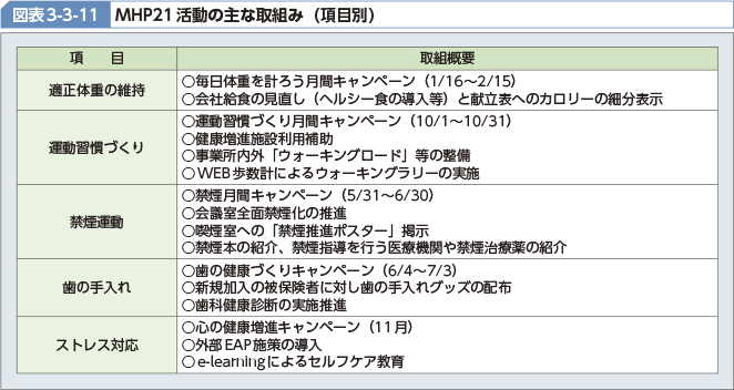 図表3-3-11 MHP21活動の主な取組み（項目別）