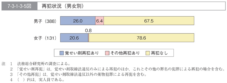 7-3-1-3-5図　再犯状況(男女別)