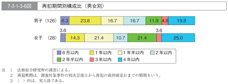 7-3-1-3-6図　再犯期間別構成比(男女別)