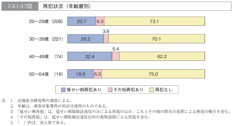 7-3-1-3-7図　再犯状況(年齢層別)