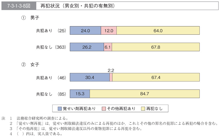 7-3-1-3-8図　再犯状況(男女別・共犯の有無別)