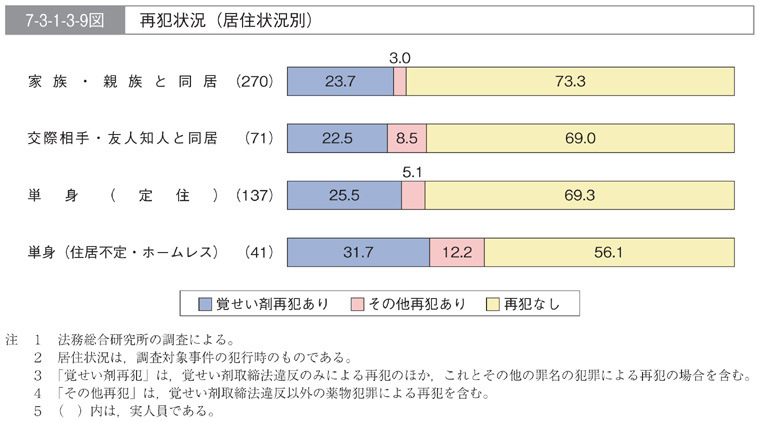 7-3-1-3-9図　再犯状況(居住状況別)