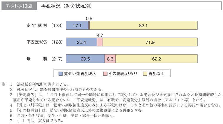 7-3-1-3-10図　再犯状況(就労状況別)