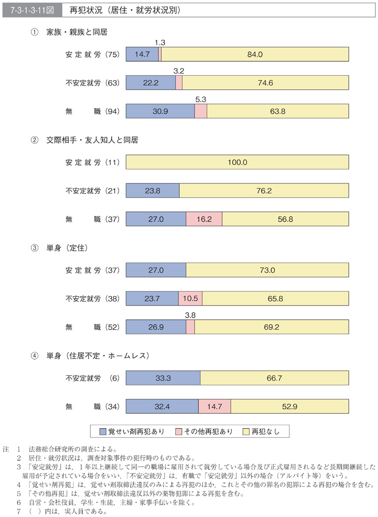 7-3-1-3-11図　再犯状況(居住・就労状況別)