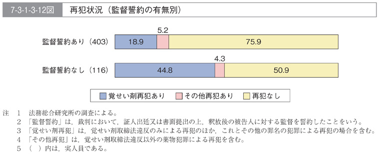 7-3-1-3-12図　再犯状況(監督誓約の有無別)