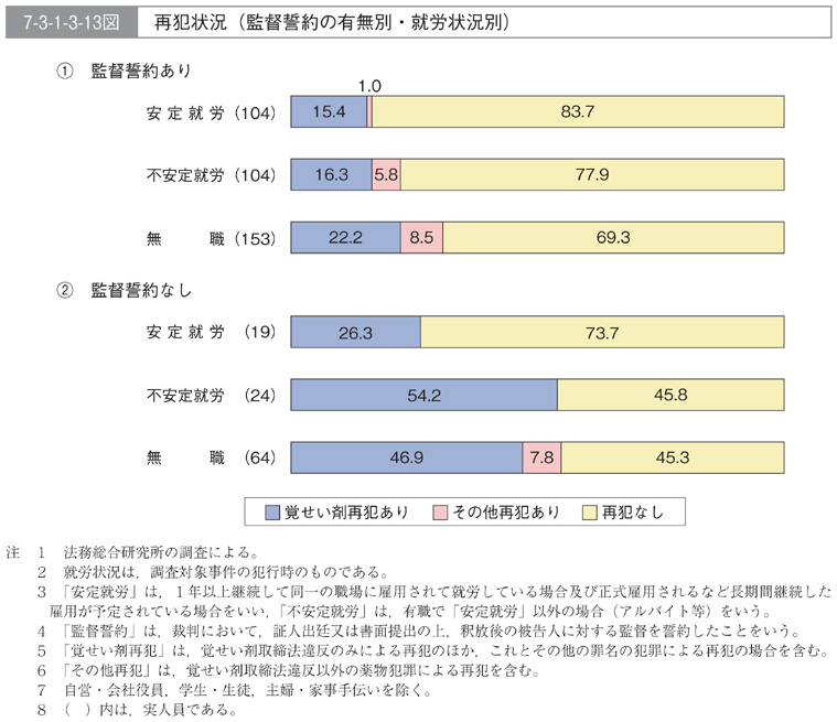 7-3-1-3-13図　再犯状況(監督誓約の有無別・就労状況別)