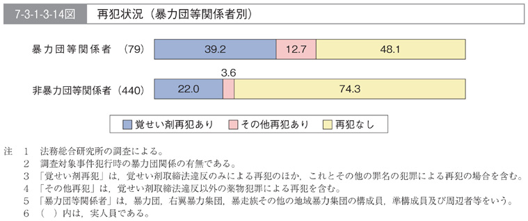 7-3-1-3-14図　再犯状況(暴力団等関係者別)