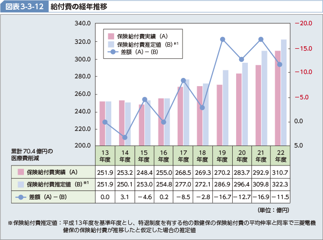 図表3-3-12 給付費の経年推移