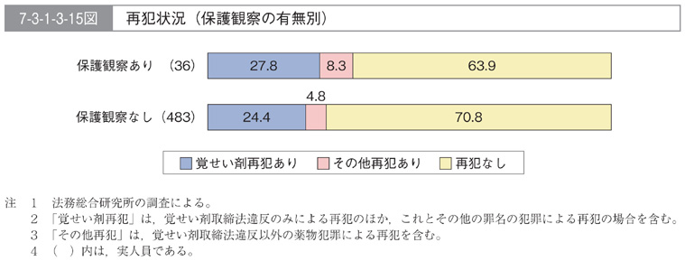 7-3-1-3-15図　再犯状況(保護観察の有無別)