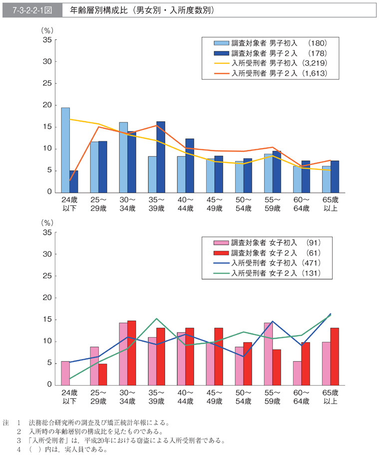 7-3-2-2-1図　年齢層別構成比(男女別・入所度数別)