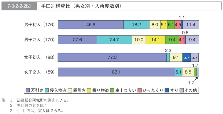 7-3-2-2-2図　手口別構成比(男女別・入所度数別)