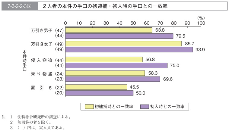 7-3-2-2-3図　２入者の本件の手口の初逮捕・初入時の手口との一致率