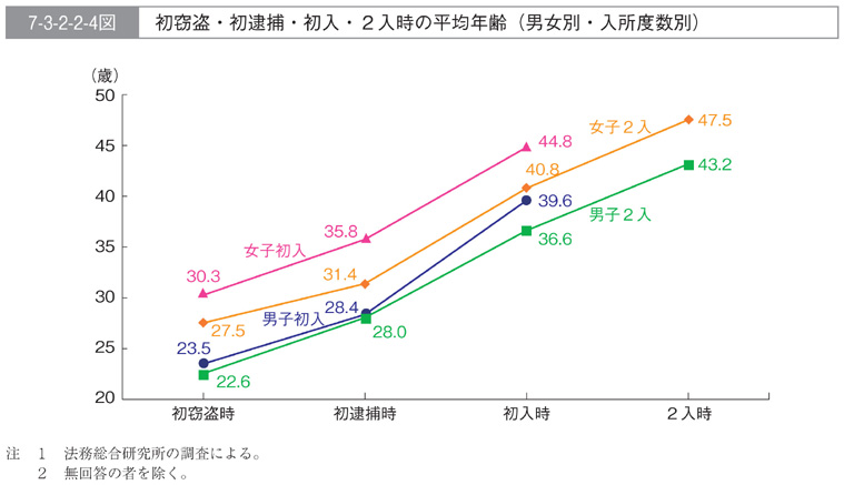 7-3-2-2-4図　初窃盗・初逮捕・初入・２入時の平均年齢(男女別・入所度数別)