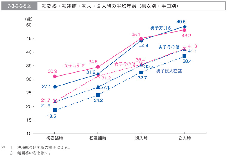 7-3-2-2-5図　初窃盗・初逮捕・初入・２入時の平均年齢(男女別・手口別)