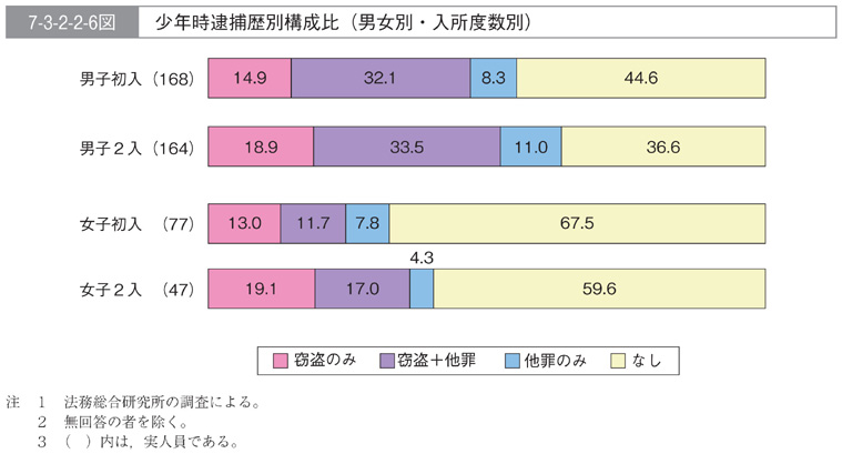 7-3-2-2-6図　少年時逮捕歴別構成比(男女別・入所度数別)