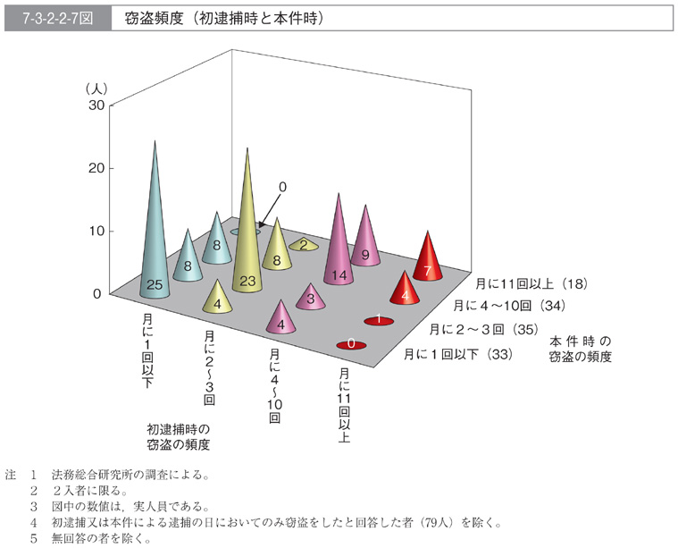 7-3-2-2-7図　窃盗頻度(初逮捕時と本件時)