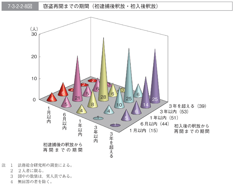 7-3-2-2-8図　窃盗再開までの期間(初逮捕後釈放・初入後釈放)