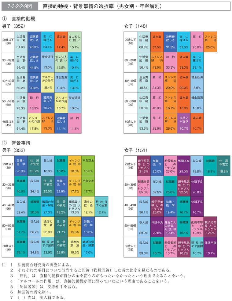 7-3-2-2-9図　直接的動機・背景事情の選択率(男女別・年齢層別)