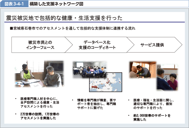 図表3-4-1 構築した支援ネットワーク図