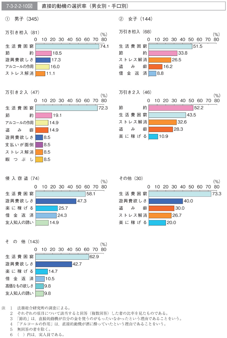 7-3-2-2-10図　直接的動機の選択率(男女別・手口別)