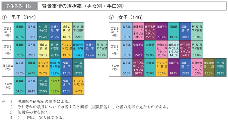 7-3-2-2-11図　背景事情の選択率(男女別・手口別)