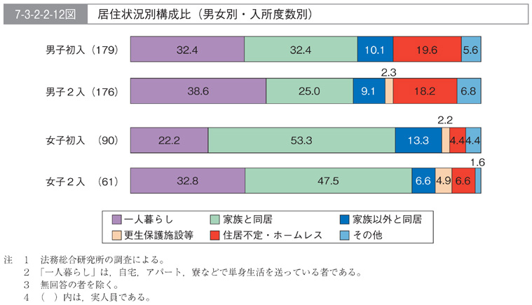 7-3-2-2-12図　居住状況別構成比(男女別・入所度数別)