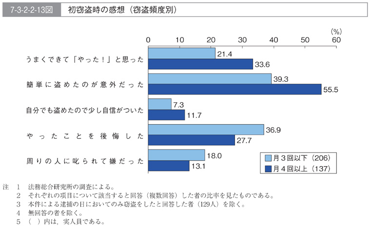 7-3-2-2-13図　初窃盗時の感想(窃盗頻度別)