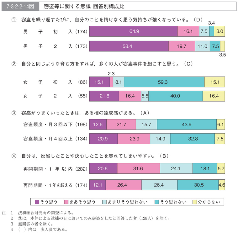 7-3-2-2-14図　窃盗等に関する意識　回答別構成比