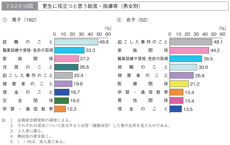 7-3-2-2-15図　更生に役立つと思う助言・指導等(男女別)