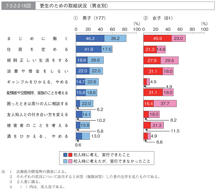 7-3-2-2-16図　更生のための取組状況(男女別)