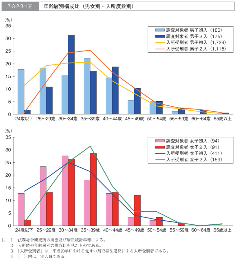 7-3-2-3-1図　年齢層別構成比(男女別・入所度数別)
