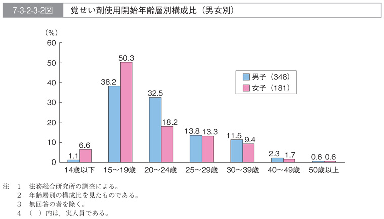 7-3-2-3-2図　覚せい剤使用開始年齢層別構成比(男女別)