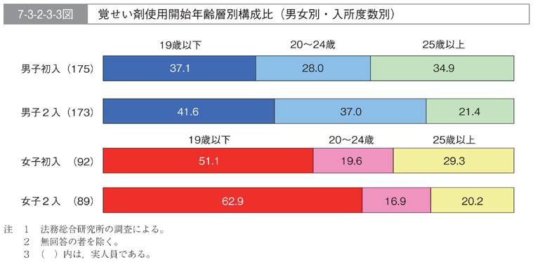 7-3-2-3-3図　覚せい剤使用開始年齢層別構成比(男女別・入所度数別)