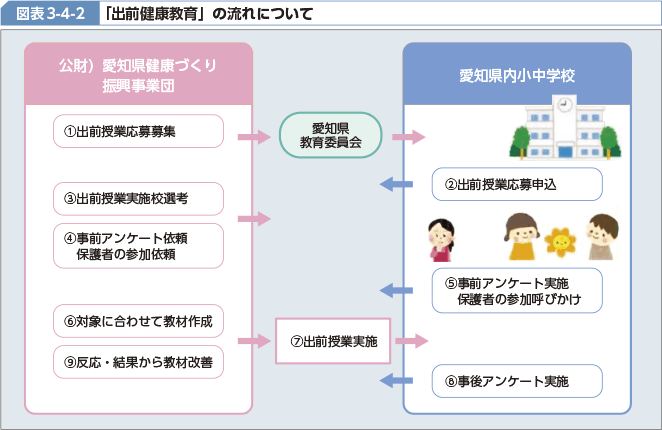 図表3-4-2 「出前健康教育」の流れについて