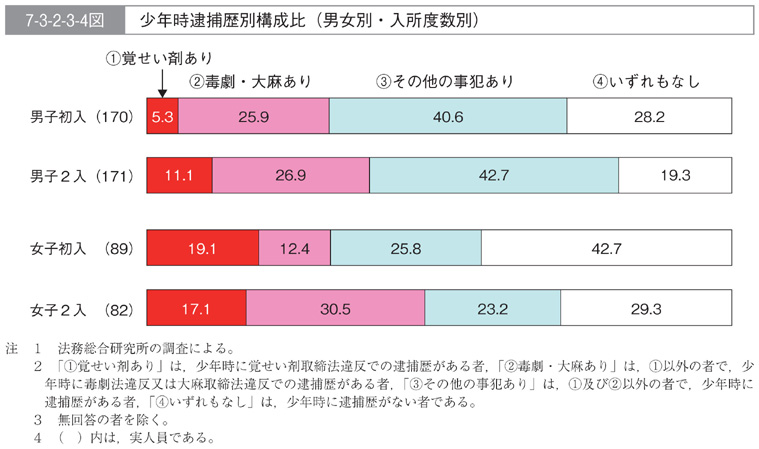 7-3-2-3-4図　少年時逮捕歴別構成比(男女別・入所度数別)