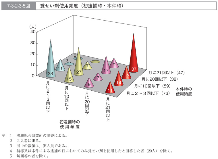 7-3-2-3-5図　覚せい剤使用頻度(初逮捕時・本件時)