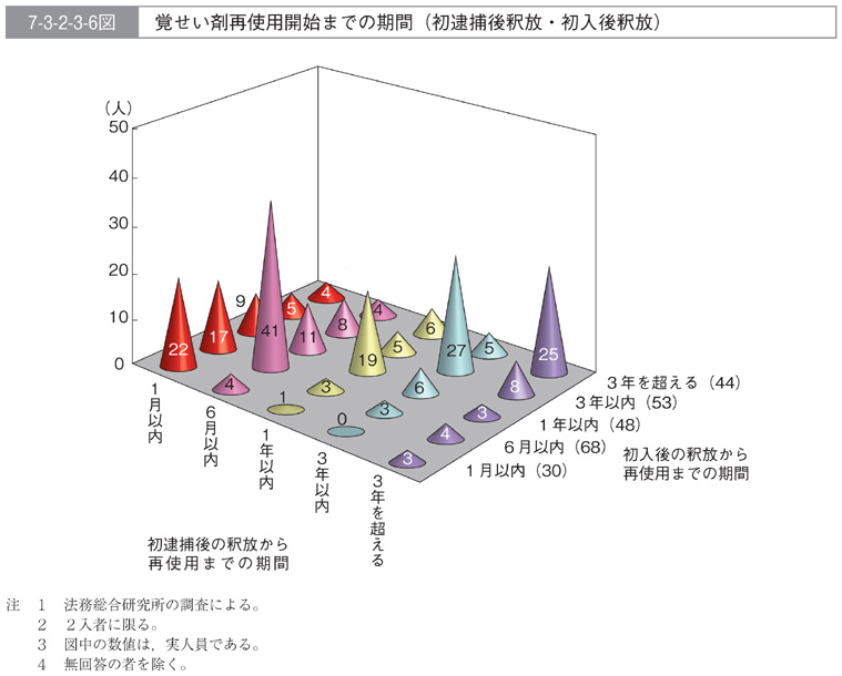 7-3-2-3-6図　覚せい剤再使用開始までの期間(初逮捕後釈放・初入後釈放)