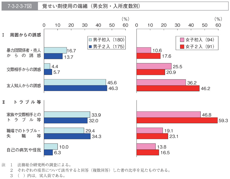 7-3-2-3-7図　覚せい剤使用の端緒(男女別・入所度数別)