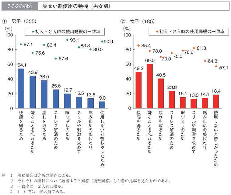 7-3-2-3-8図　覚せい剤使用の動機(男女別)