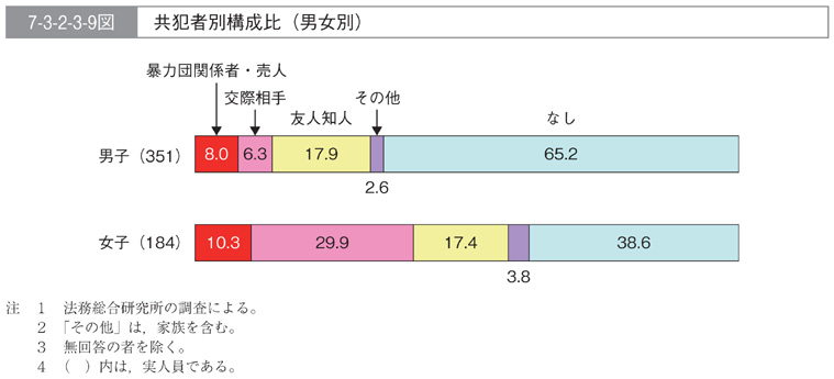 7-3-2-3-9図　共犯者別構成比(男女別)