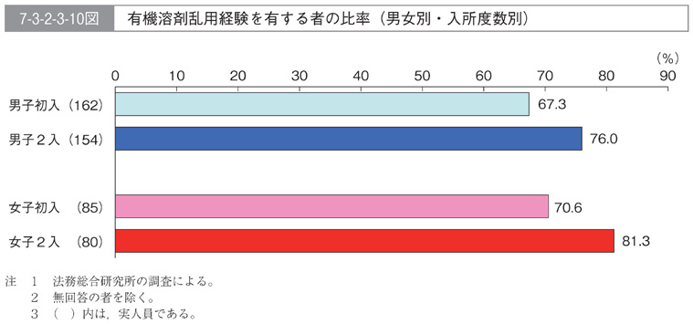 7-3-2-3-10図　有機溶剤乱用経験を有する者の比率(男女別・入所度数別)