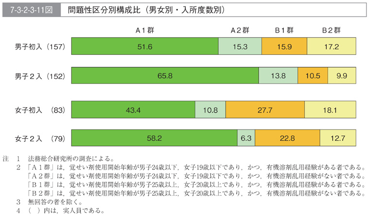 7-3-2-3-11図　問題性区分別構成比(男女別・入所度数別)