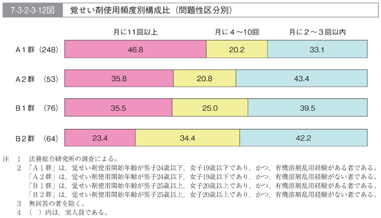 7-3-2-3-12図　覚せい剤使用頻度別構成比(問題性区分別)