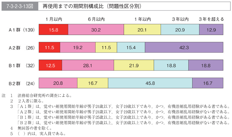 7-3-2-3-13図　再使用までの期間別構成比(問題性区分別)