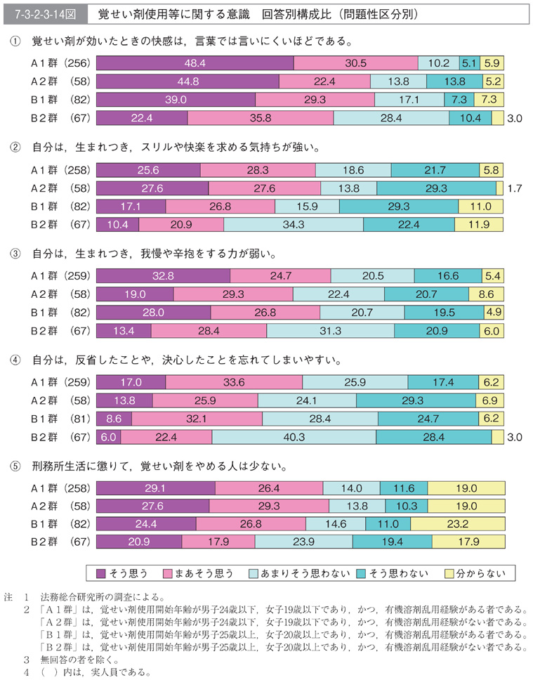 7-3-2-3-14図　覚せい剤使用等に関する意識　回答別構成比(問題性区分別)