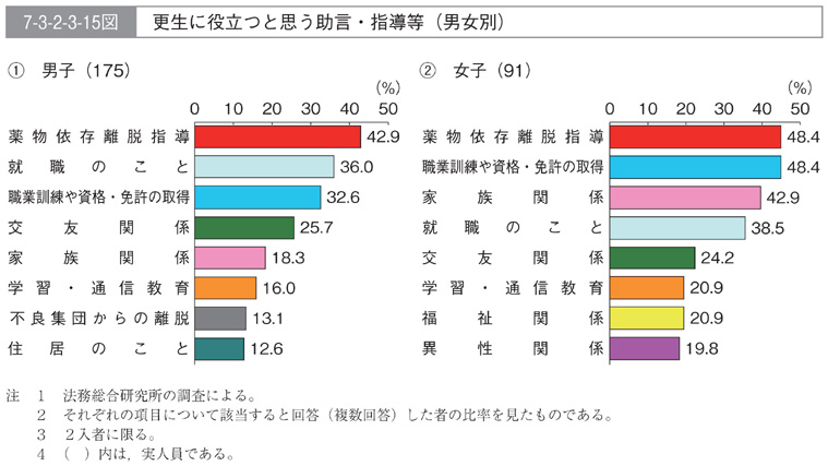 7-3-2-3-15図　更生に役立つと思う助言・指導等(男女別)