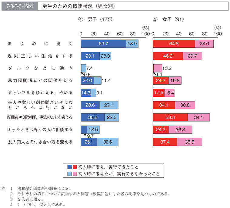 7-3-2-3-16図　更生のための取組状況(男女別)