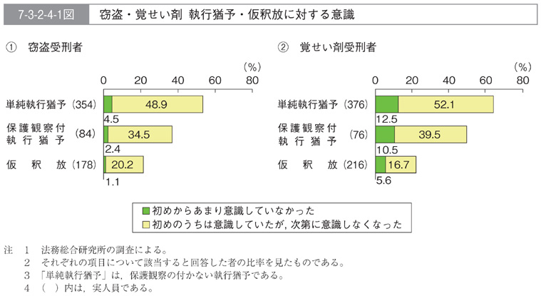 7-3-2-4-1図　窃盗・覚せい剤　執行猶予・仮釈放に対する意識