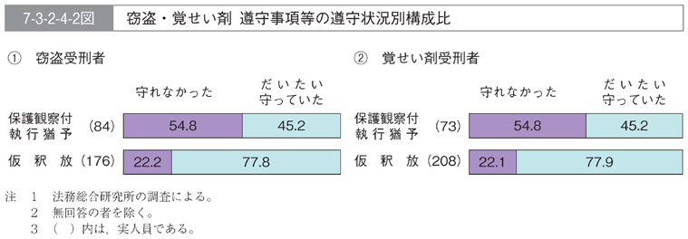 7-3-2-4-2図　窃盗・覚せい剤　遵守事項等の遵守状況別構成比